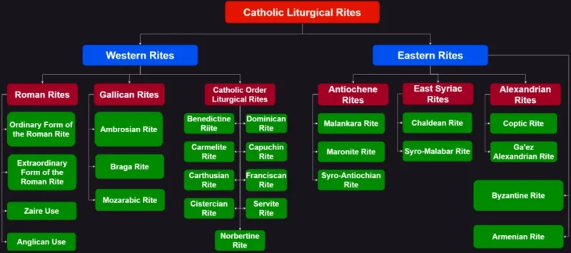 Illustration: What Are the 24 Rites of Catholicism?