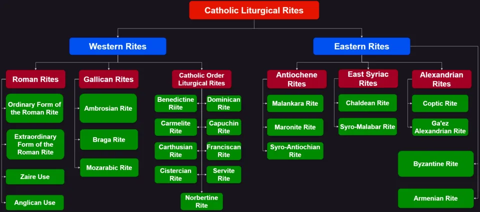 Illustration: What Are the 24 Rites of Catholicism? Illustration: What Are the 24 Rites of Catholicism?